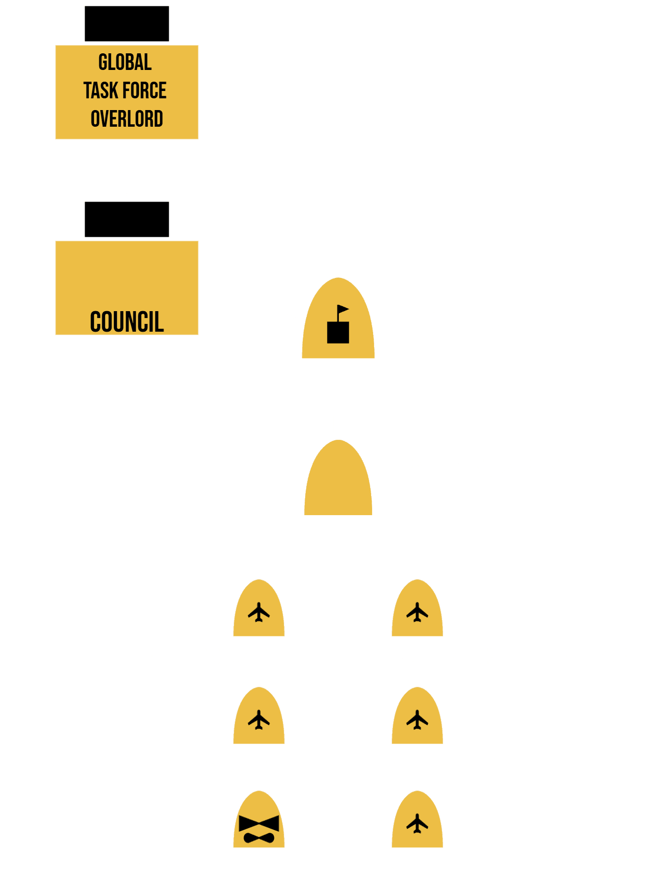Global Task Force Overlord Organization Chart