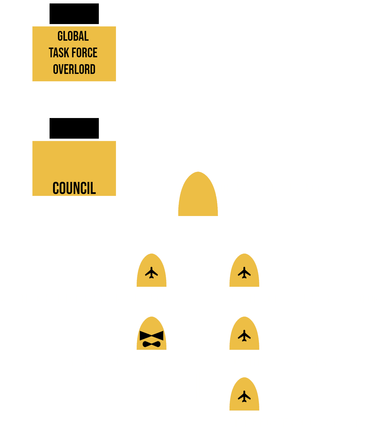 Global Task Force Overlord Organization Chart
